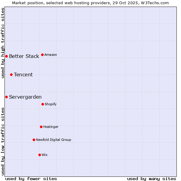 Market position of Tencent vs. Better Stack vs. Servergarden