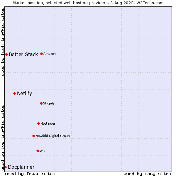 Market position of Netlify vs. Better Stack vs. Docplanner