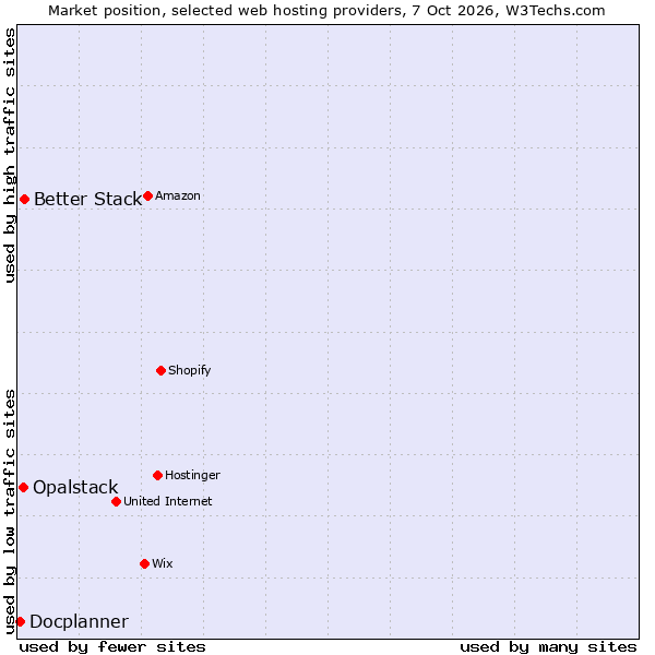 Market position of Better Stack vs. Opalstack vs. Docplanner