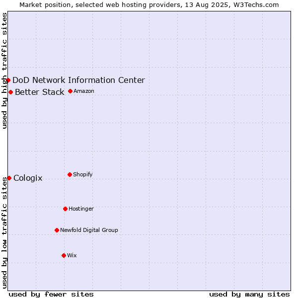 Market position of Better Stack vs. Cologix vs. DoD Network Information Center