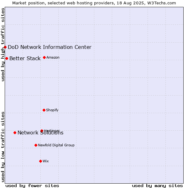Market position of Network Solutions vs. Better Stack vs. DoD Network Information Center