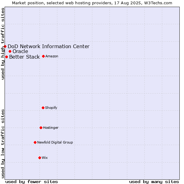 Market position of Oracle vs. Better Stack vs. DoD Network Information Center