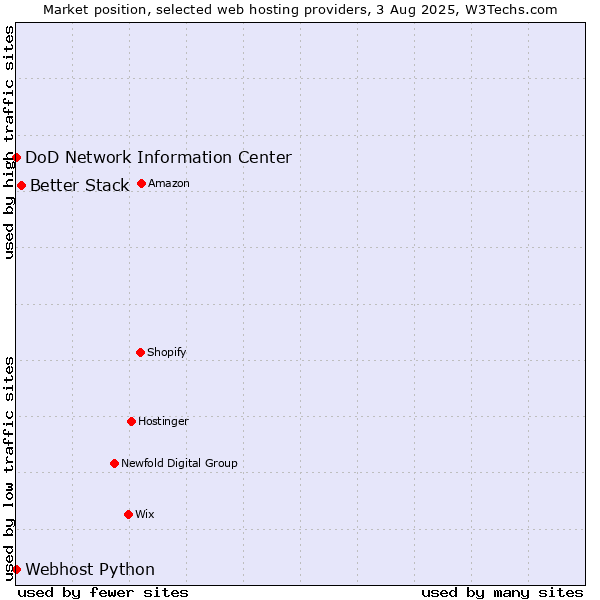 Market position of Better Stack vs. DoD Network Information Center vs. Webhost Python