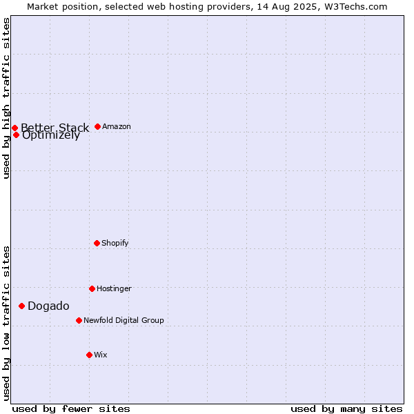Market position of Dogado vs. Optimizely vs. Better Stack