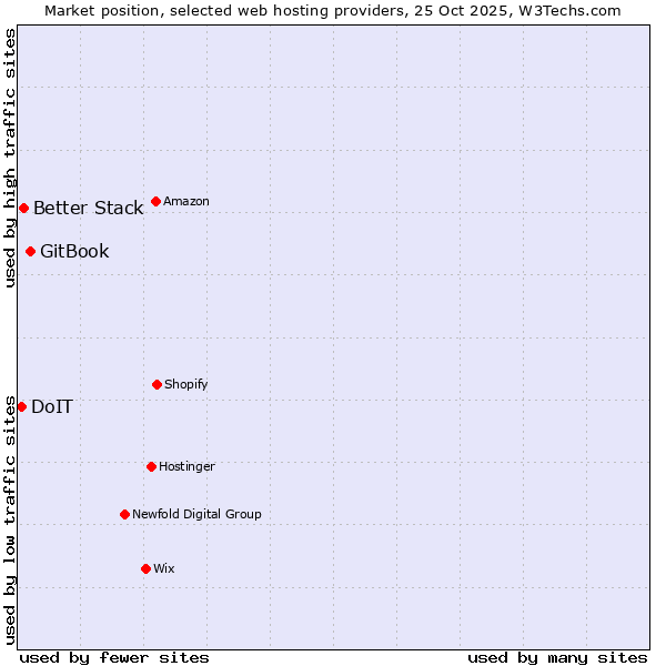 Market position of GitBook vs. Better Stack vs. DoIT