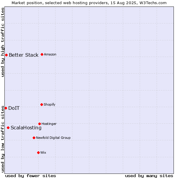 Market position of ScalaHosting vs. Better Stack vs. DoIT