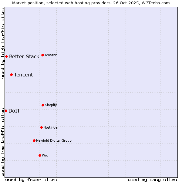 Market position of Tencent vs. Better Stack vs. DoIT