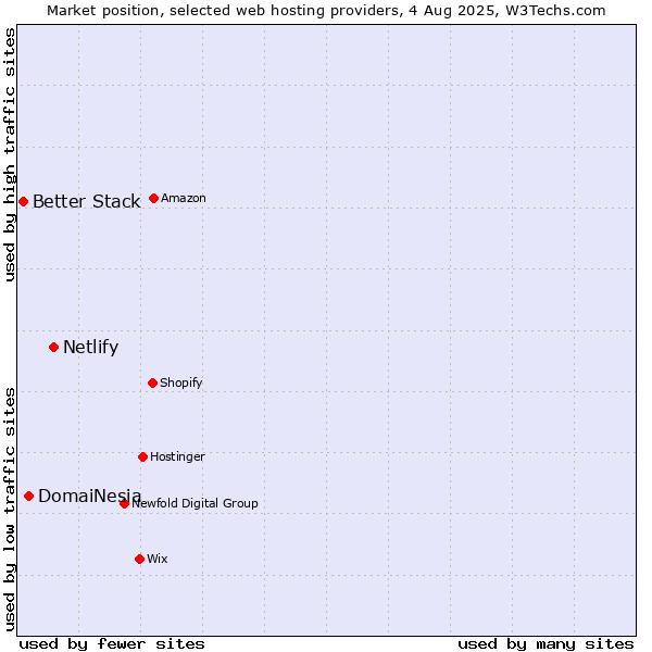 Market position of Netlify vs. DomaiNesia vs. Better Stack