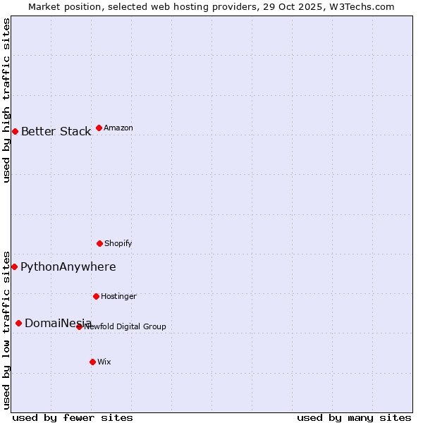 Market position of DomaiNesia vs. Better Stack vs. PythonAnywhere