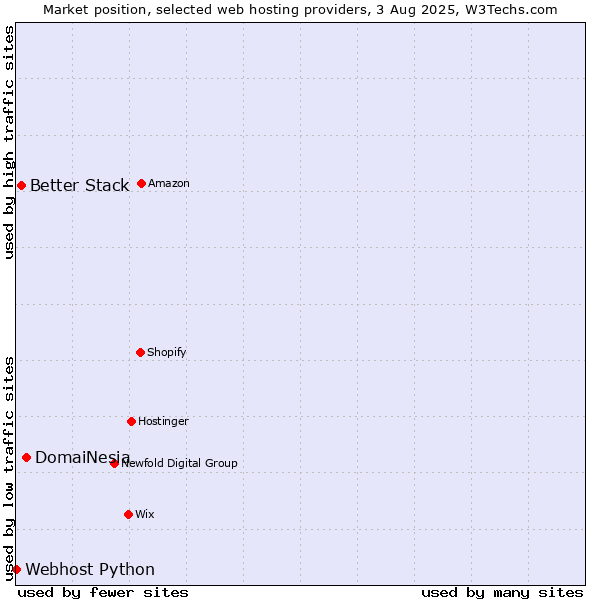 Market position of DomaiNesia vs. Better Stack vs. Webhost Python