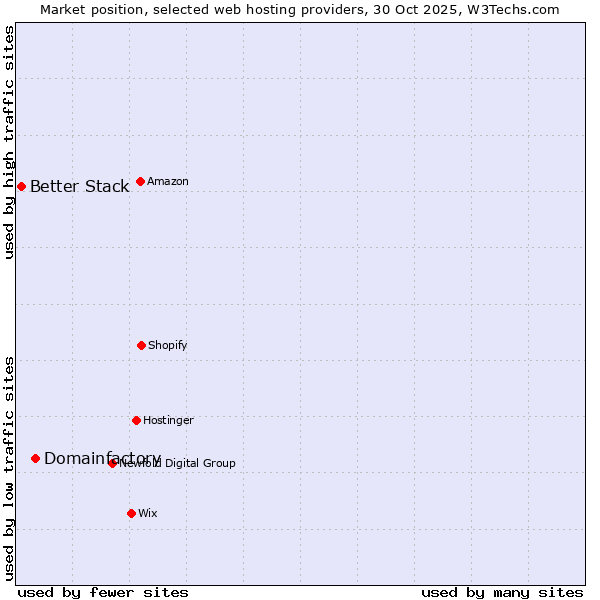 Market position of Domainfactory vs. Better Stack