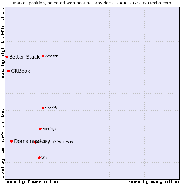 Market position of Domainfactory vs. GitBook vs. Better Stack