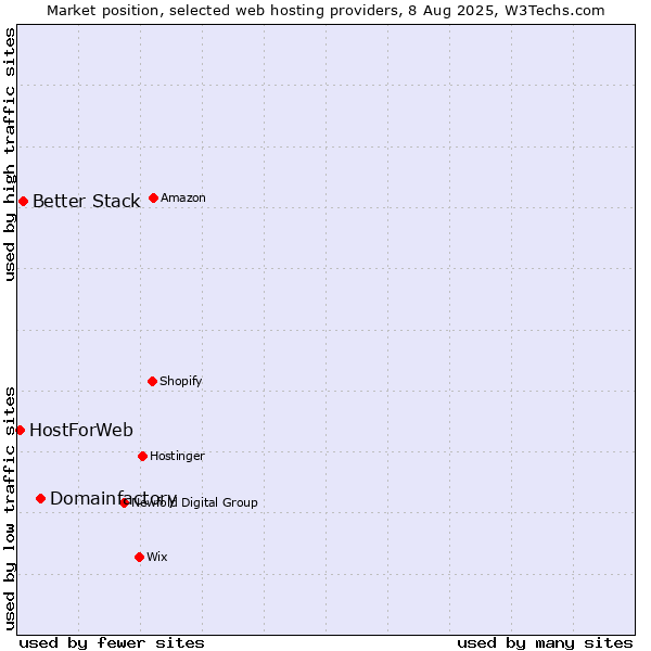 Market position of Domainfactory vs. Better Stack vs. HostForWeb