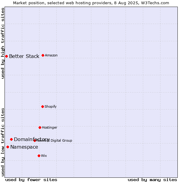 Market position of Domainfactory vs. Namespace vs. Better Stack