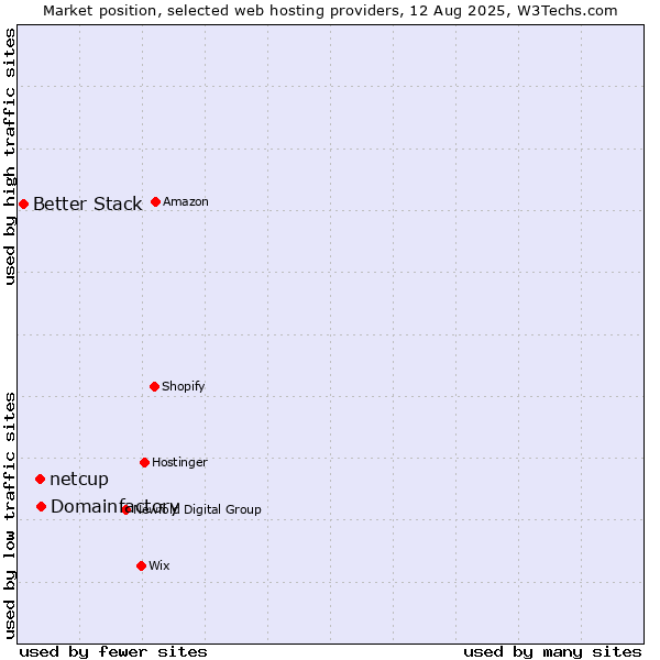 Market position of Domainfactory vs. netcup vs. Better Stack