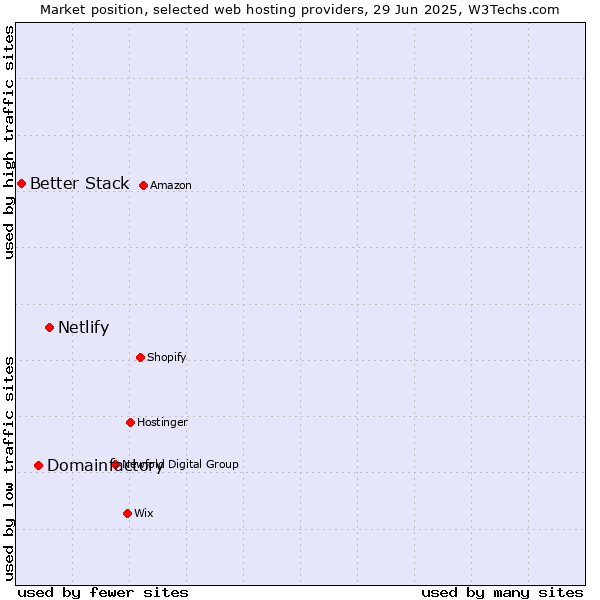 Market position of Netlify vs. Domainfactory vs. Better Stack