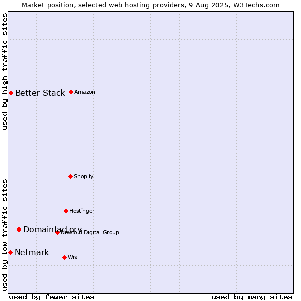 Market position of Domainfactory vs. Better Stack vs. Netmark