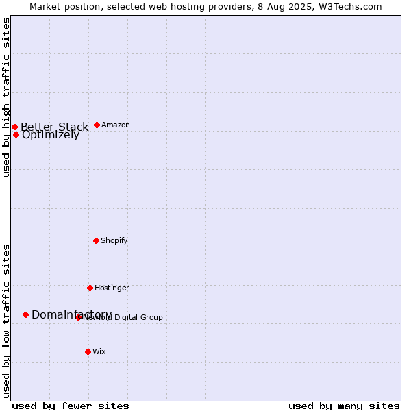 Market position of Domainfactory vs. Optimizely vs. Better Stack