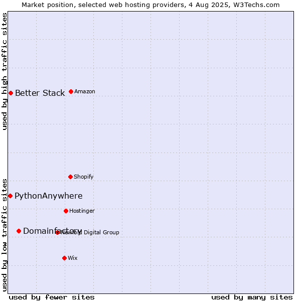 Market position of Domainfactory vs. Better Stack vs. PythonAnywhere