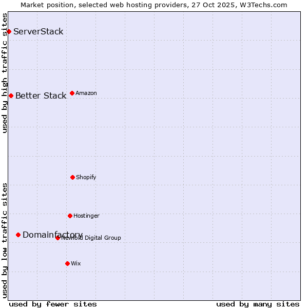 Market position of Domainfactory vs. Better Stack vs. ServerStack
