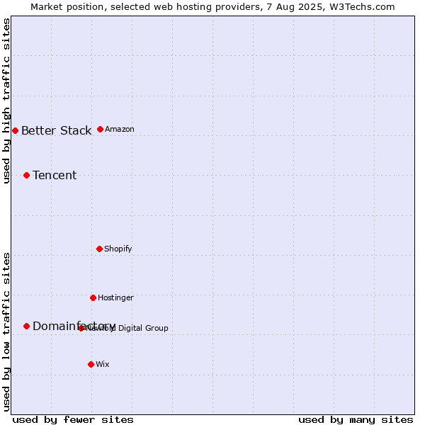 Market position of Domainfactory vs. Tencent vs. Better Stack