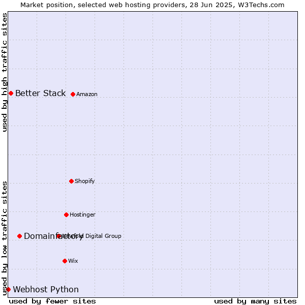 Market position of Domainfactory vs. Better Stack vs. Webhost Python