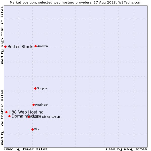 Market position of Domainfactory vs. H88 Web Hosting vs. Better Stack