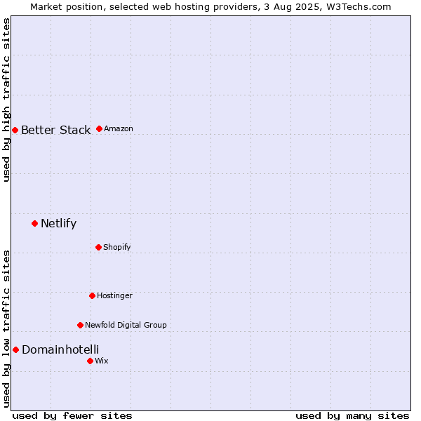 Market position of Netlify vs. Domainhotelli vs. Better Stack
