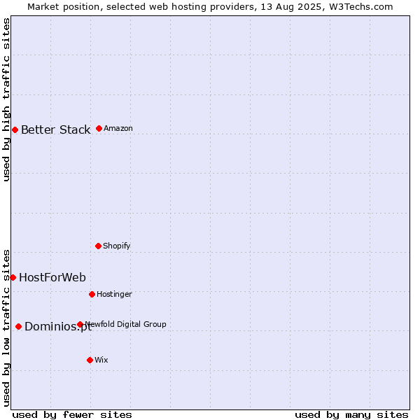 Market position of Dominios.pt vs. Better Stack vs. HostForWeb