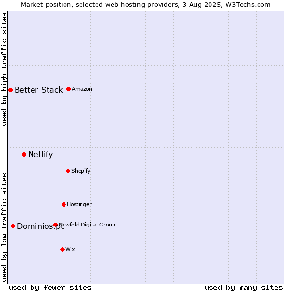 Market position of Netlify vs. Dominios.pt vs. Better Stack