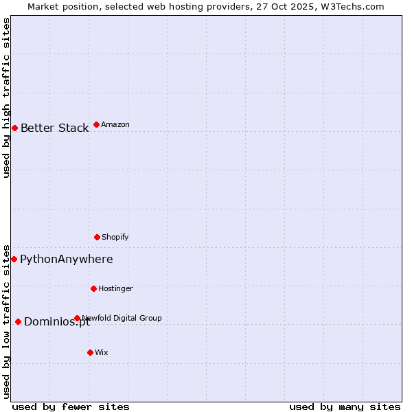 Market position of Dominios.pt vs. Better Stack vs. PythonAnywhere