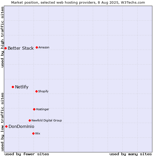 Market position of Netlify vs. DonDominio vs. Better Stack