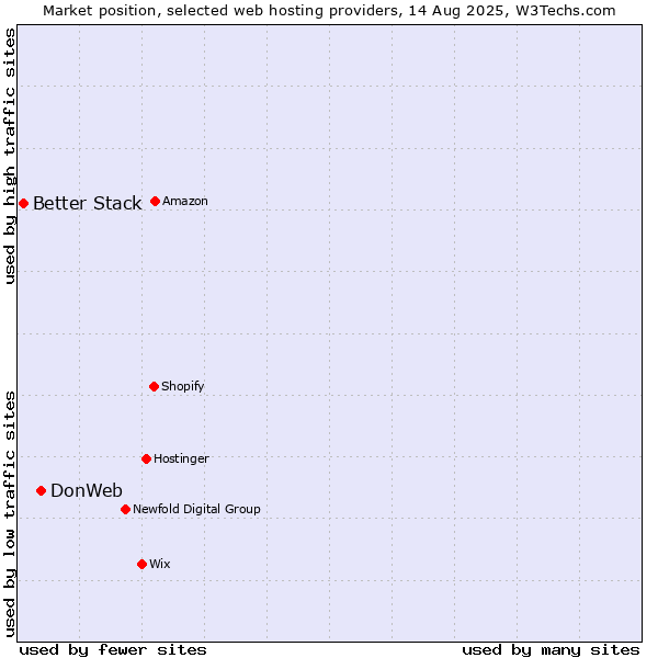 Market position of DonWeb vs. Better Stack