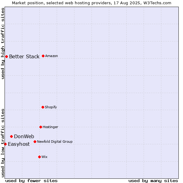 Market position of DonWeb vs. Better Stack vs. Easyhost