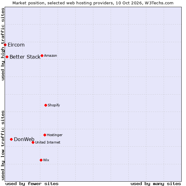 Market position of DonWeb vs. Better Stack vs. Eircom