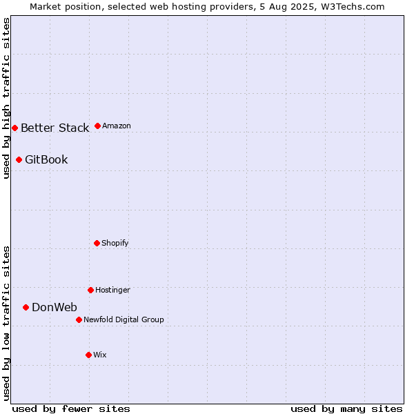 Market position of DonWeb vs. GitBook vs. Better Stack
