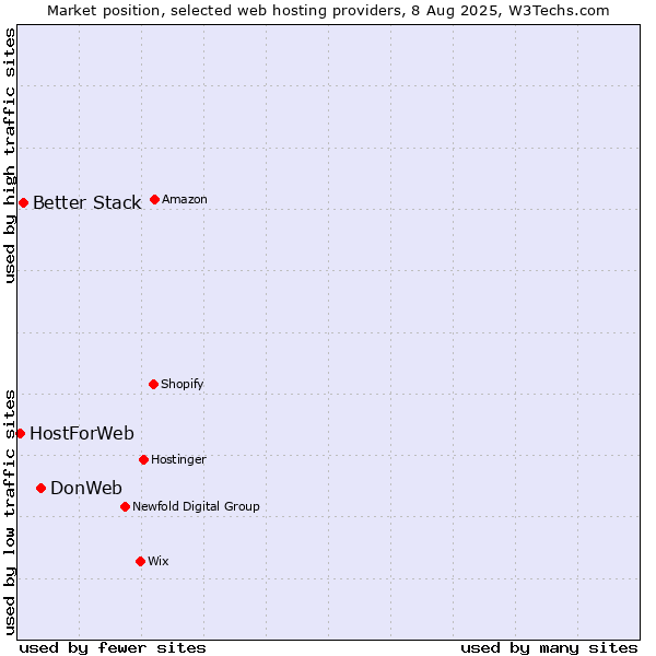 Market position of DonWeb vs. Better Stack vs. HostForWeb