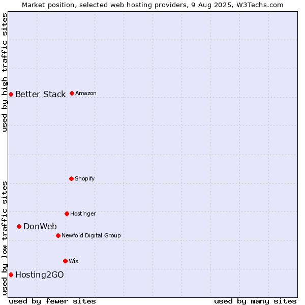 Market position of DonWeb vs. Better Stack vs. Hosting2GO
