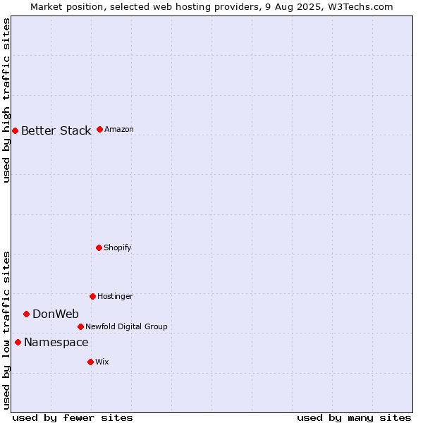 Market position of DonWeb vs. Namespace vs. Better Stack