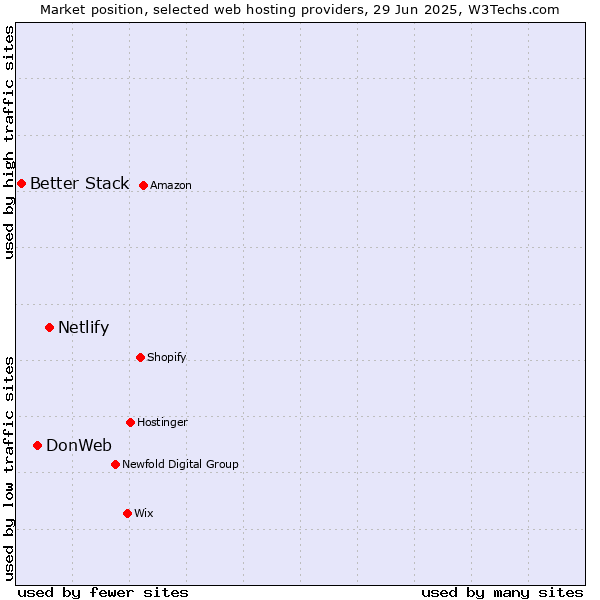 Market position of Netlify vs. DonWeb vs. Better Stack