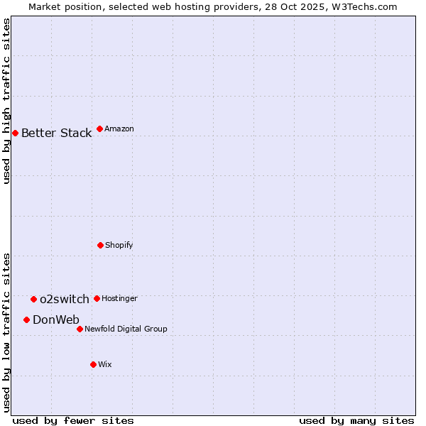 Market position of o2switch vs. DonWeb vs. Better Stack