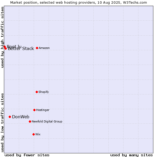 Market position of DonWeb vs. Better Stack vs. Root.lu