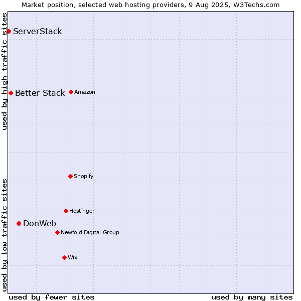 Market position of DonWeb vs. Better Stack vs. ServerStack