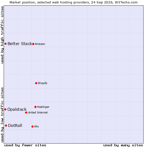 Market position of DotRoll vs. Better Stack vs. Opalstack