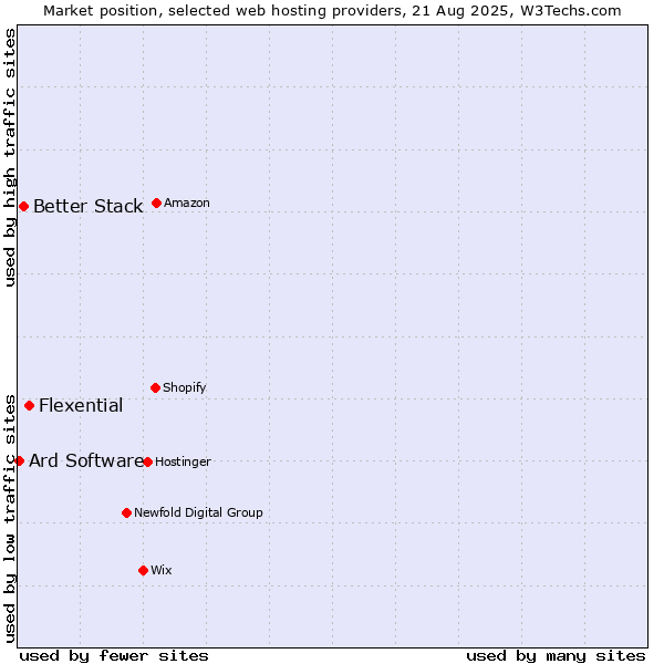 Market position of Flexential vs. Better Stack vs. Ard Software