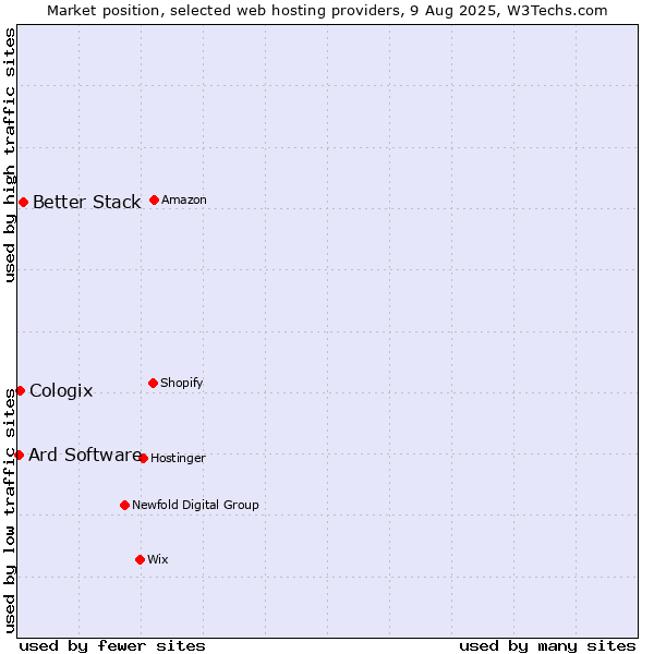 Market position of Better Stack vs. Cologix vs. Ard Software