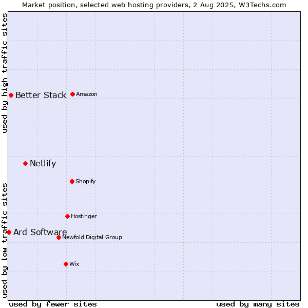 Market position of Netlify vs. Better Stack vs. Ard Software