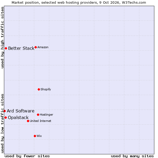 Market position of Better Stack vs. Opalstack vs. Ard Software