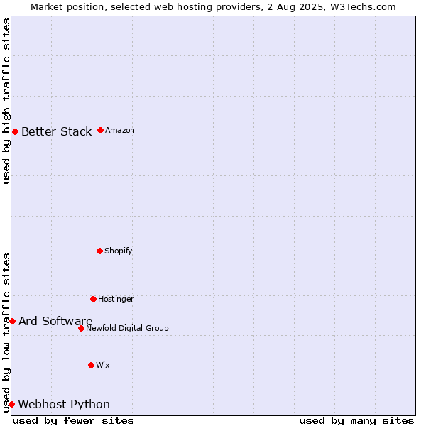 Market position of Better Stack vs. Ard Software vs. Webhost Python