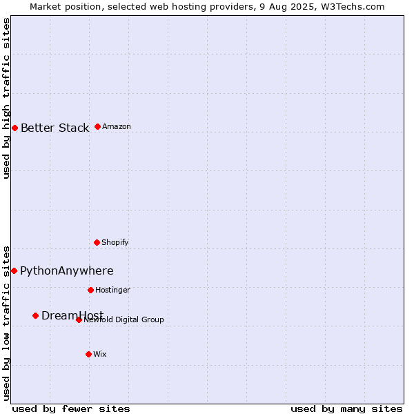 Market position of DreamHost vs. Better Stack vs. PythonAnywhere